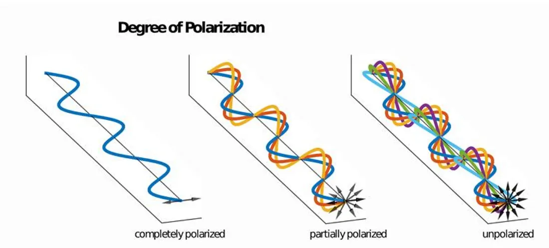 Polarisation Diagram
